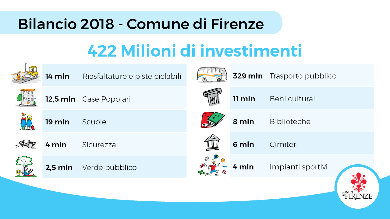 Investimenti 2018