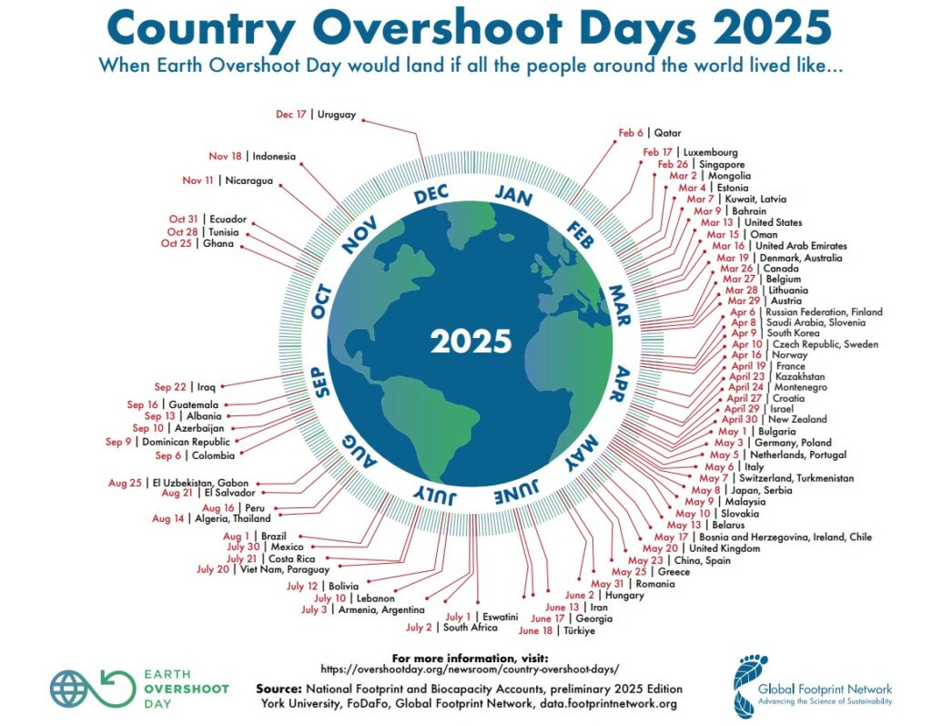 Overshoot Day Overshoot Day